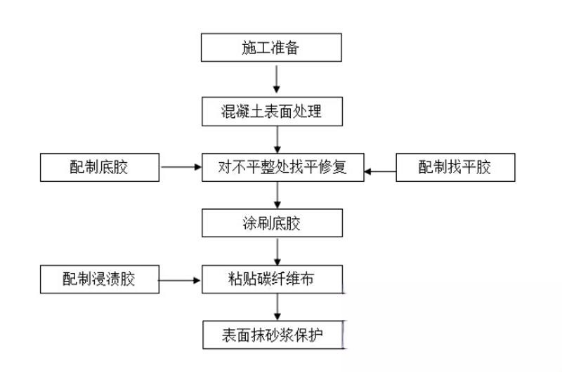 新泰碳纤维加固的优势以及使用方法